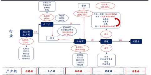 美容產品 消費新大陸還是資本泡沫？——IDG、高瓴、紅杉爭相入局的冷思考